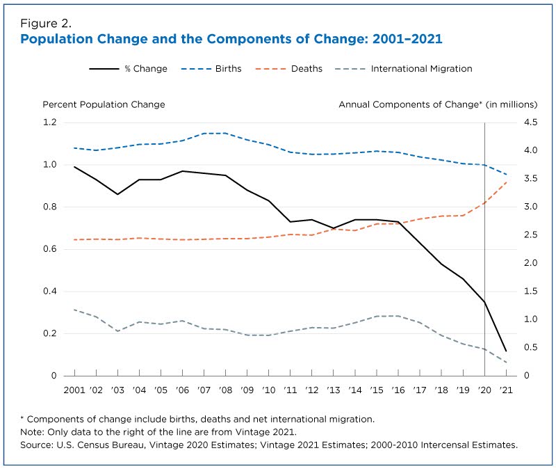 Population change and the components of change: 2001-2021