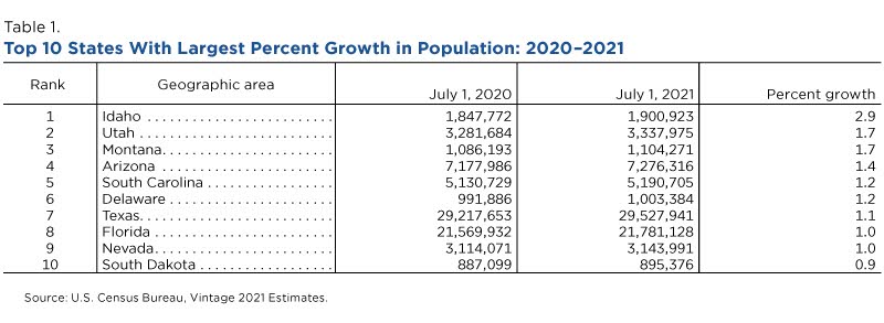 Top 10 states with largest percent growth in population: 2020-2021