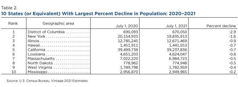 10 states (or equivalent) with largest percent decline in population: 2020-2021