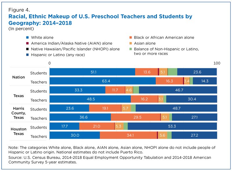 Racial, ethnic makeup of U.S. preschool teachers and students by geography: 2014-2018