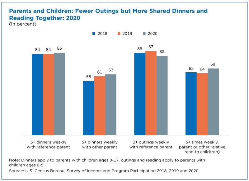 Parents and children: fewer outings but more shared dinners and reading together: 2020