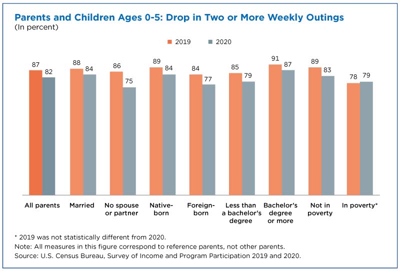 Parents and children ages 0-5: drop in two or more weekly outings