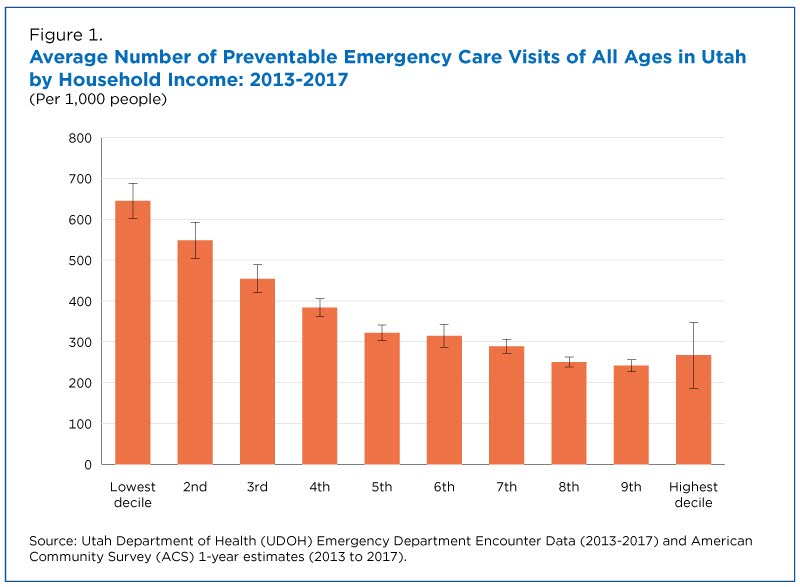 Average number of preventable emergency care visits of all ages in Utah by household income: 2013-2017