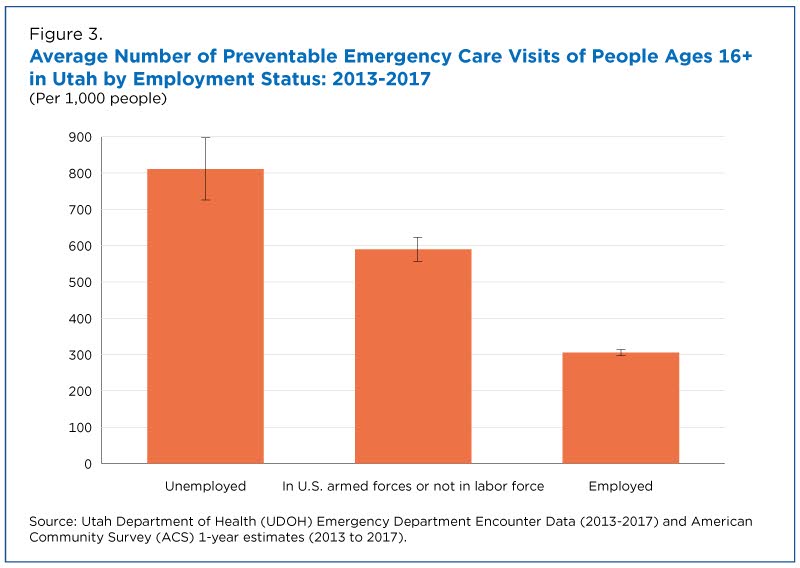 Average number of preventable emergency care visits of people ages 16+ in Utah by employment status: 2013-2017