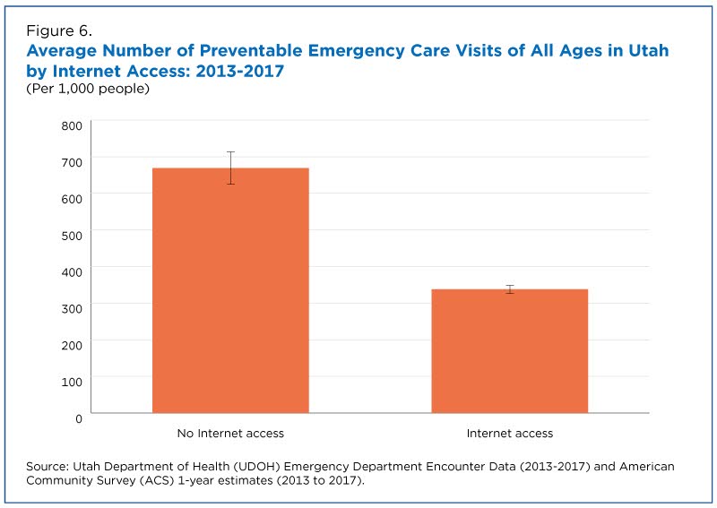 Average number of preventable emergency care visits of all ages in Utah by internet access: 2013-2017