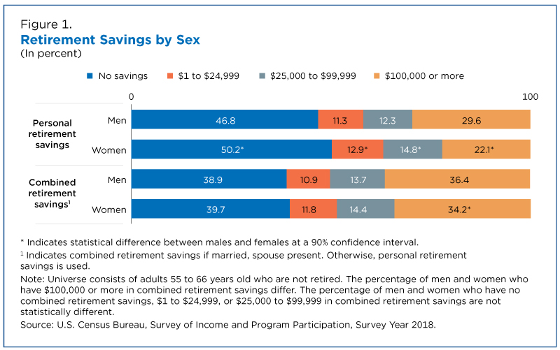 Retirement savings by sex