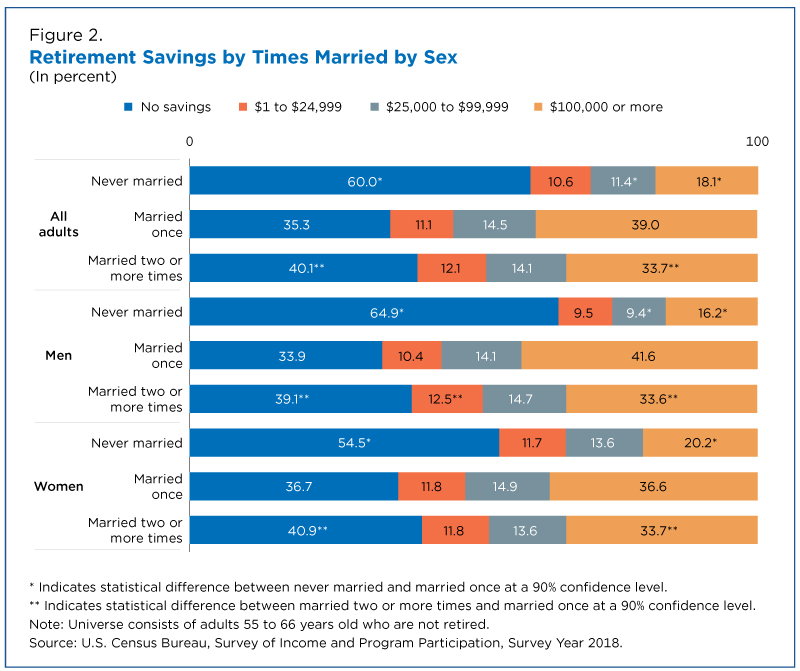 Retirement savings by times married by sex