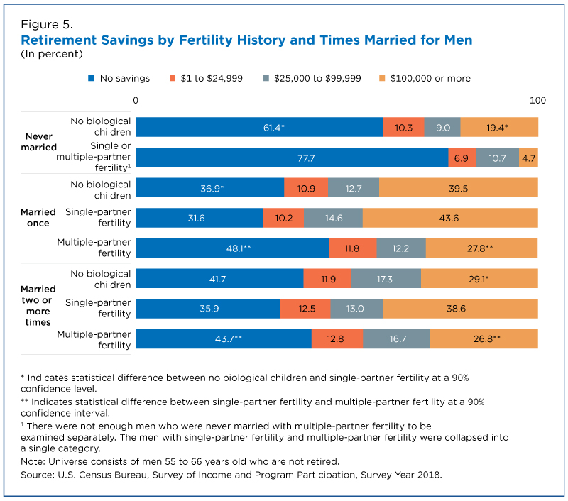 Retirement savings by fertility history and times married for men