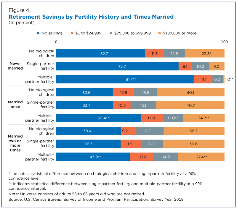 Retirement savings by fertility history and times married