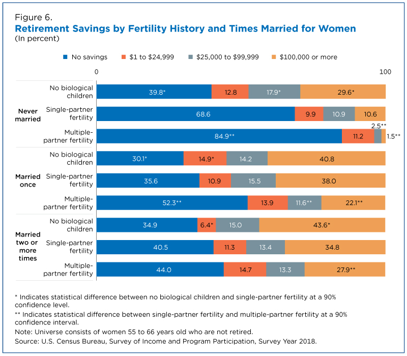 Retirement savings by fertility history and times married for women