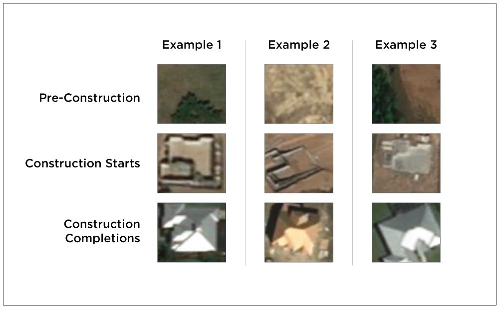 Pre-construction, Construction Starts and Construction Completes