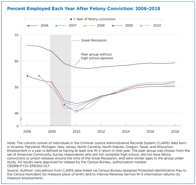 Percent employed each year after felony conviction: 2006-2018