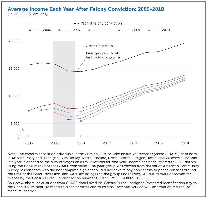 Average income each year after felony conviction: 2006-2018
