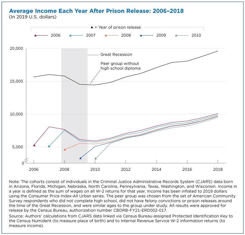 Average income each year after prison release: 2006-2018