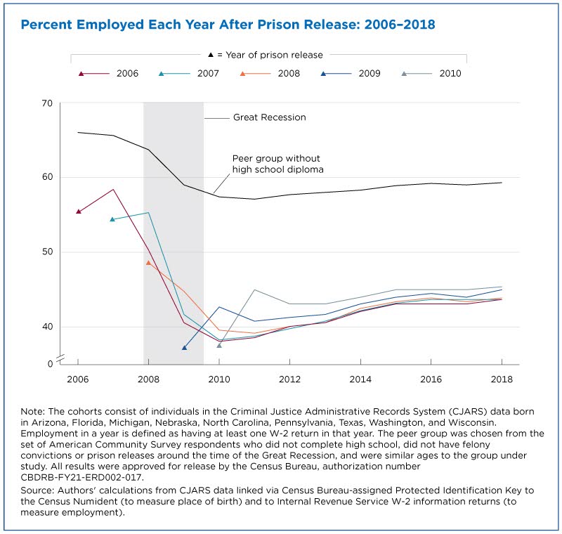 Percent employed each year after prison release: 2006-2018