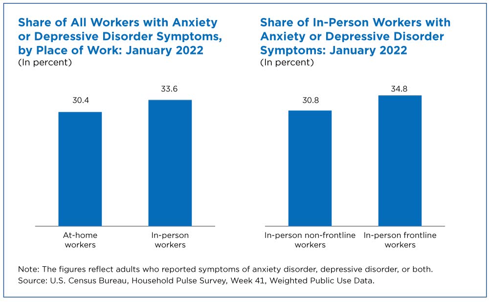 Share of all workers with anxiety or depressive symptoms, by place of work: January 2022