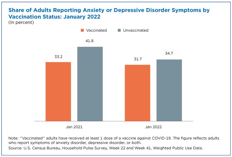 Share of adults reporting anxiety or depressive disorder symptoms by vaccination status: January 2022