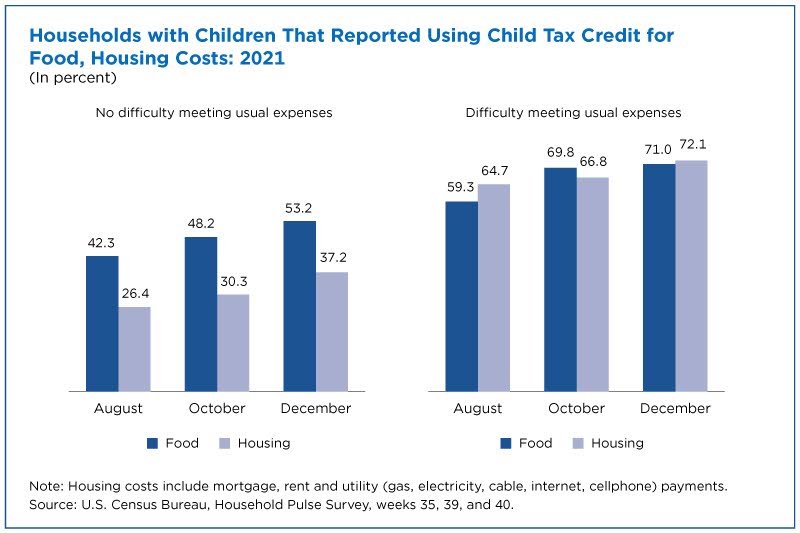 Households with children that reported using child tax credit for food, housing costs: 2021