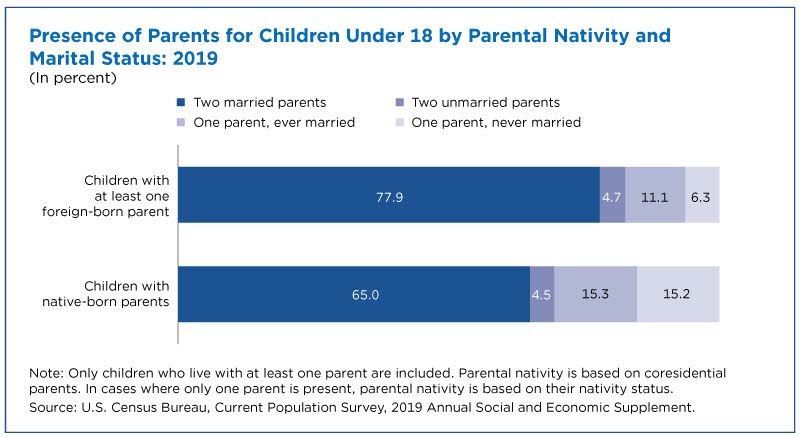 Presence of parents for children under 18 by parental nativity and marital status: 2019
