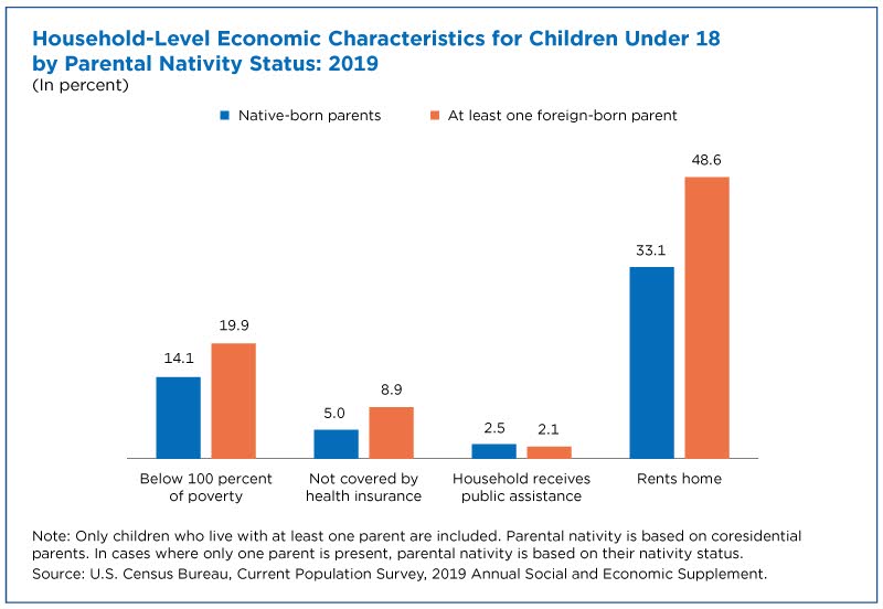 Household-level economic characteristics for children under 18 by parental nativity status: 2019