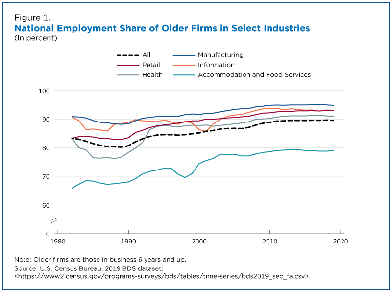 National employment share of older firms in select industries