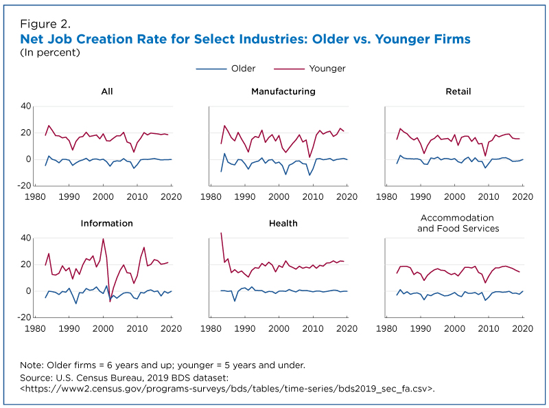Net job creation rate for select industries: older vs. younger firms