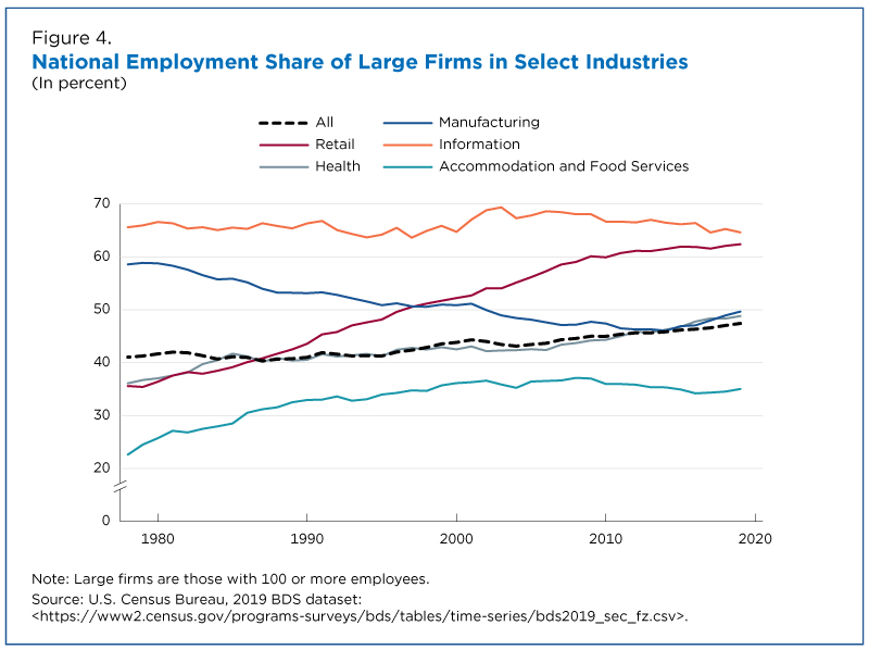 National employment share of large firms in select industries