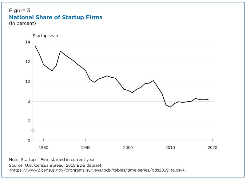 National share of startup firms