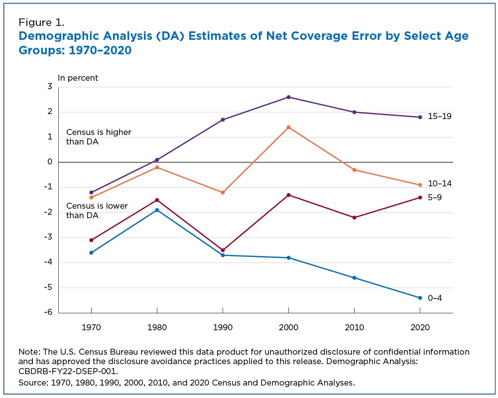 Demographic analysis (DA) estimates of net coverage error by select age groups: 1970-2020