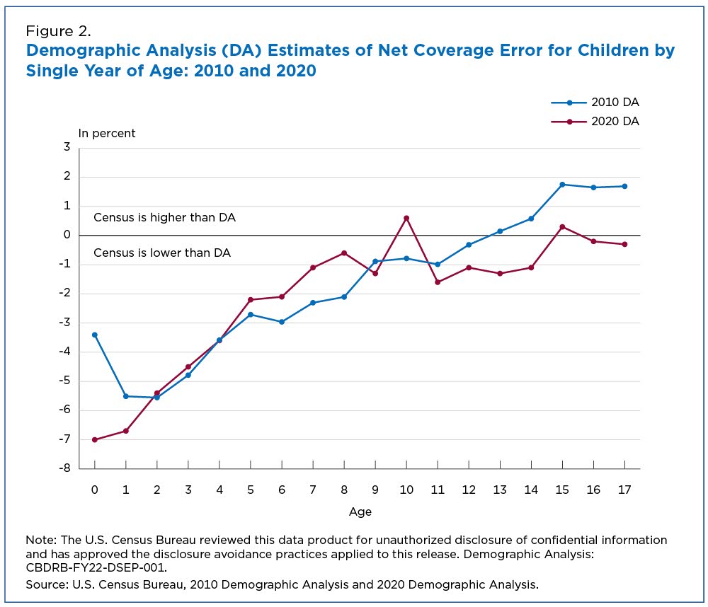 Demographic analysis (DA) estimates of net coverage error for children by single year or age: 2010-2020