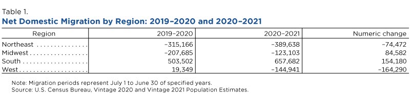 Net domestic migration by region: 2019-2020 and 2020-2021