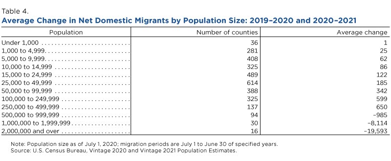 Average change in net domestic migrants by population size: 2019-2020 and 2020-2021