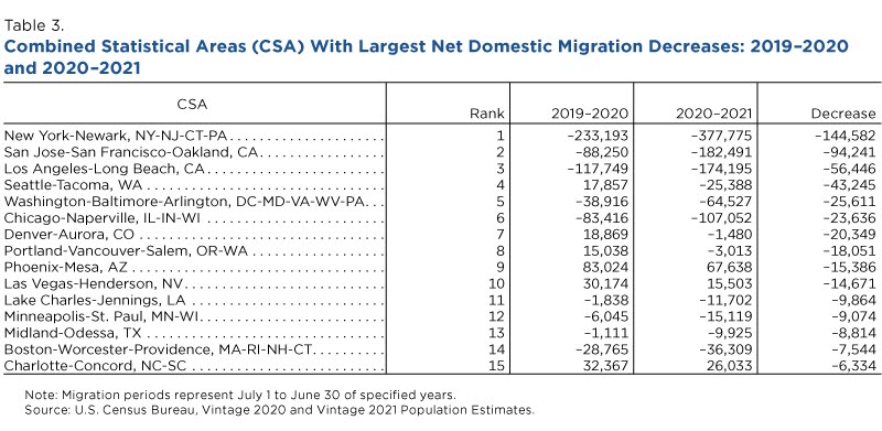 Combined statistical areas (CSA) with largest net domestic migration decreases: 2019-2020 and 2020-2021