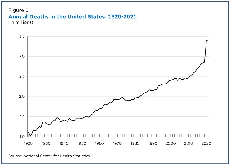 Annual deaths in the United States: 1920-2021