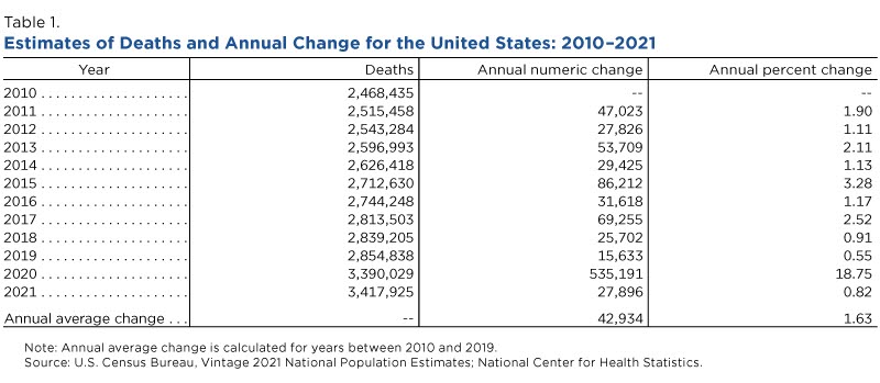 Estimates of deaths and annual change for the United States: 2010-2021