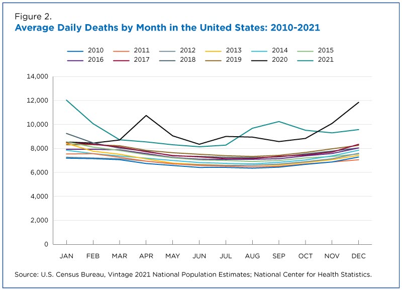 Average daily deaths by month in the United States: 2010-2021