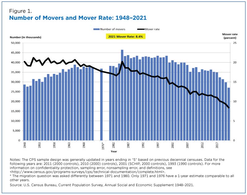 Number of movers and mover rate: 1948-2021