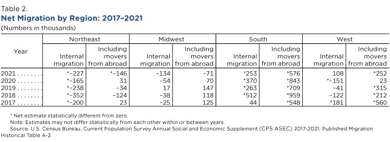 Net migration by region: 2017-2021