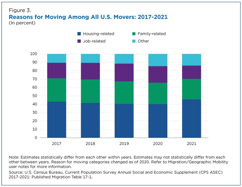 Reasons for moving among all U.S. movers: 2017-2021