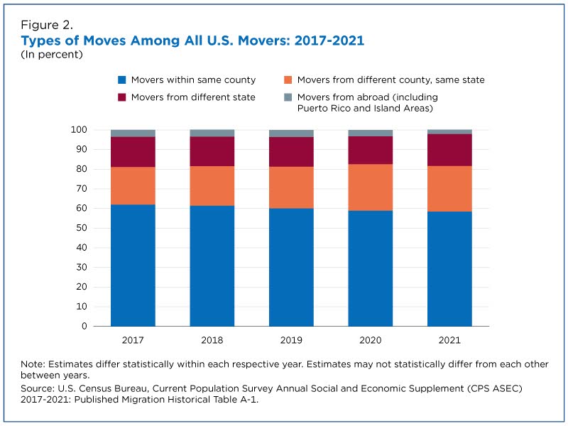 Types of moves among all U.S. movers: 2017-2021