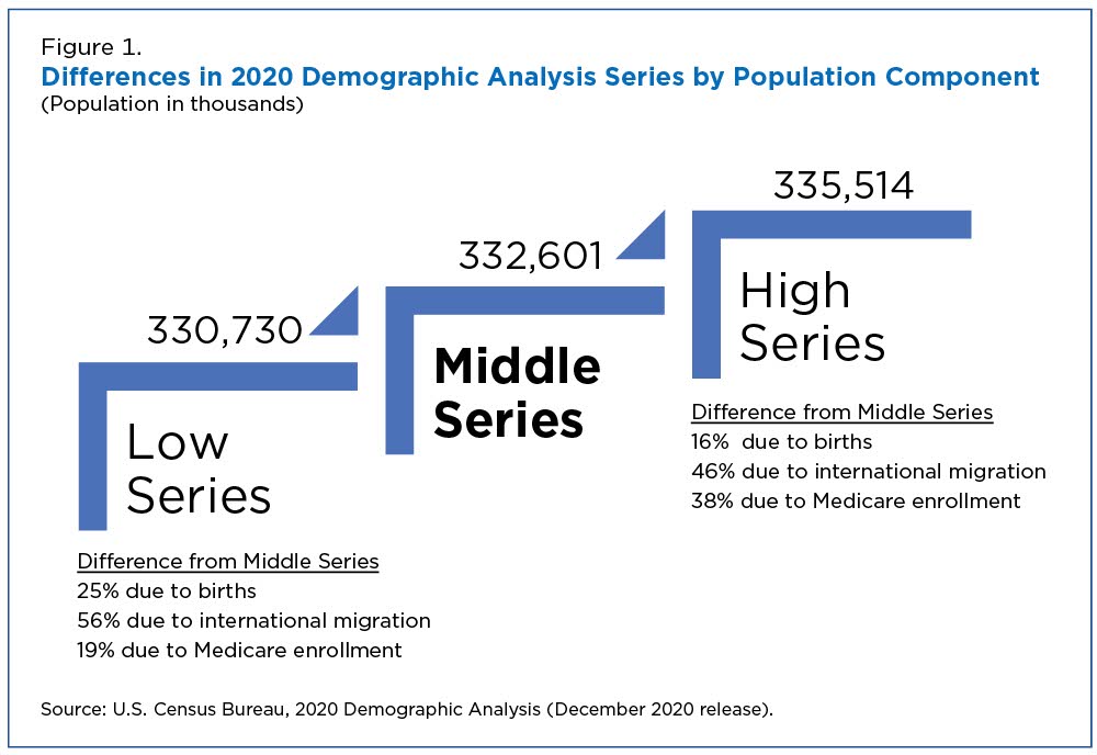 Differences in 2020 demographics analysis series by population component