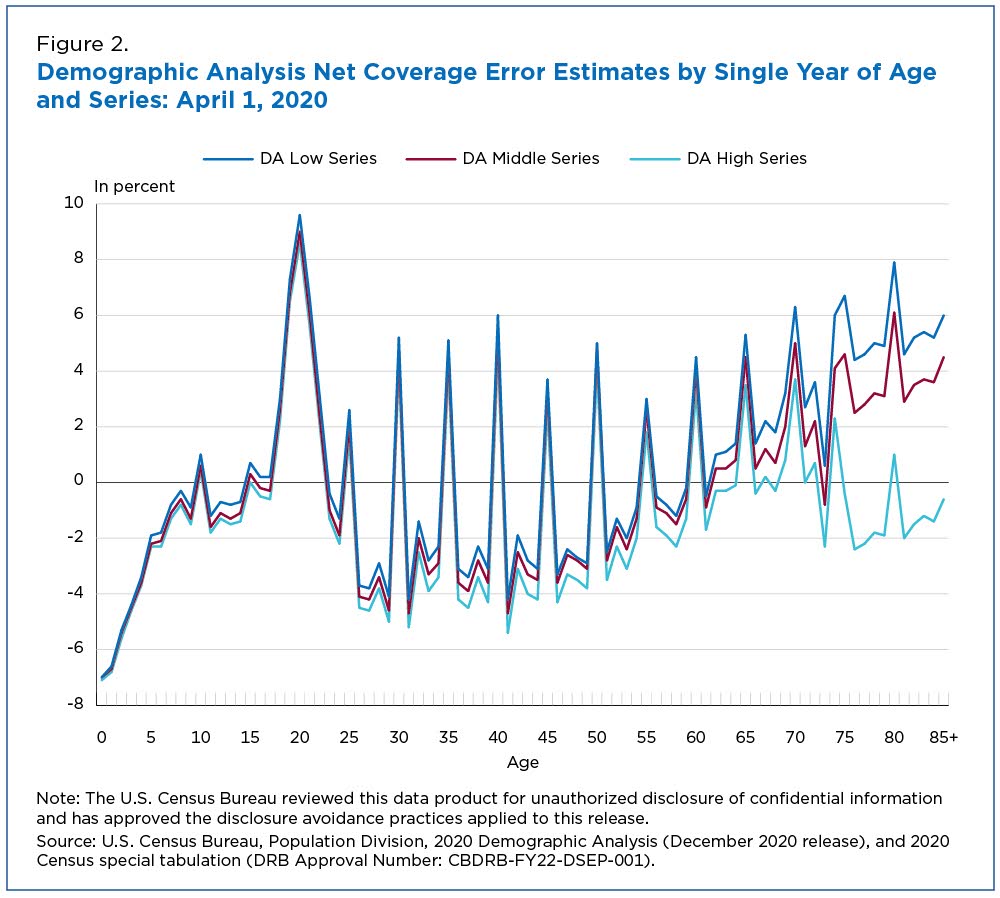 Demographic analysis net coverage error estimates by single year of age and series: April 1, 2020