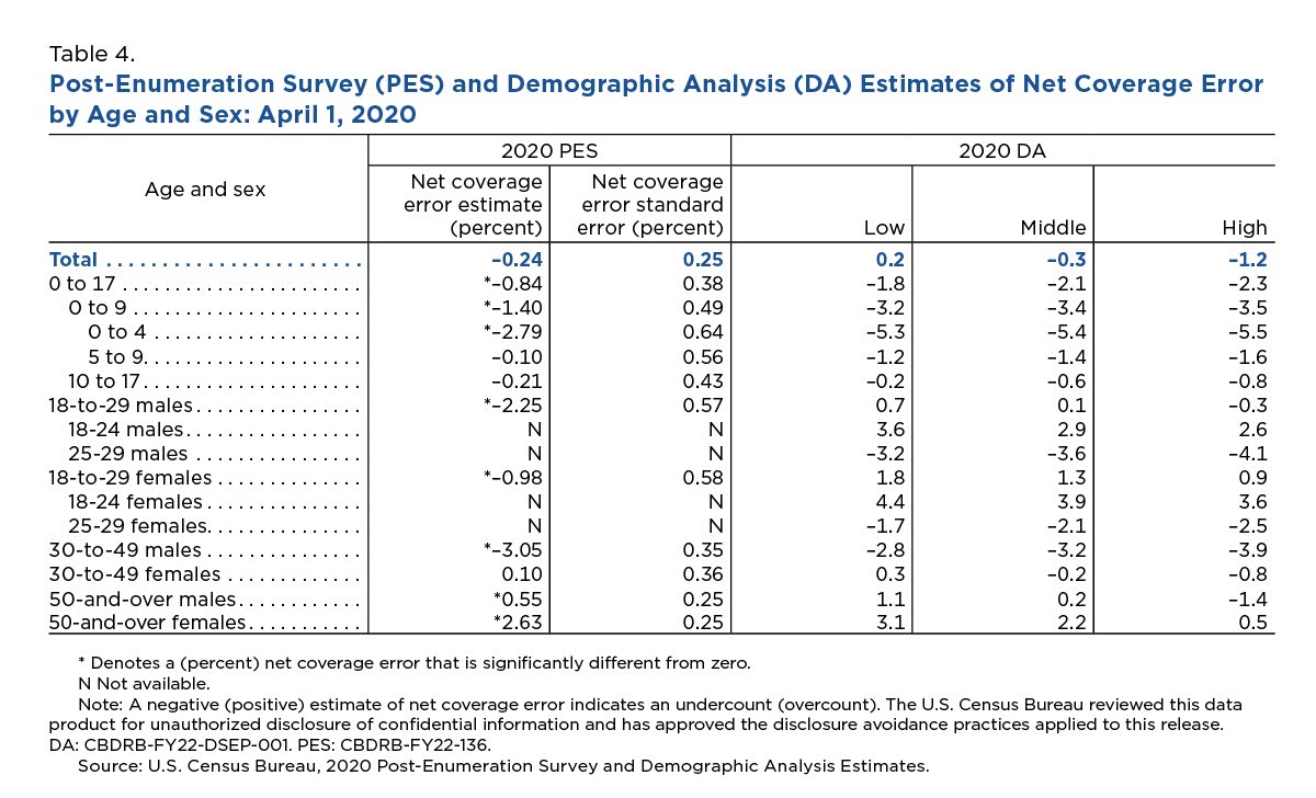 Post-enumeration survey (PES) and demographic analysis (DA) estimates of net coverage error by age and sex: April 1, 2020