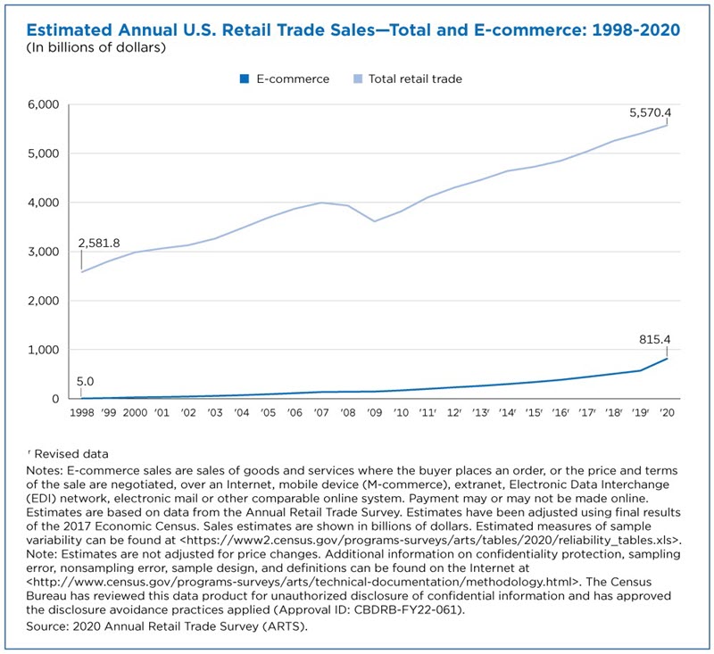 Estimated Annual U.S. Retail Trade Sales – Total and E-commerce: 1998-2020