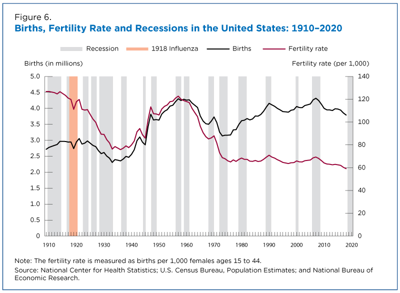 Births, fertility rate and recessions in the United States: 1910-2020