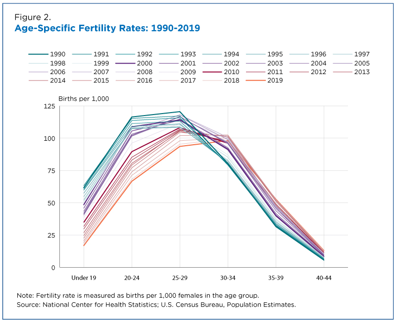 Age-specific fertility rates: 1990-2019