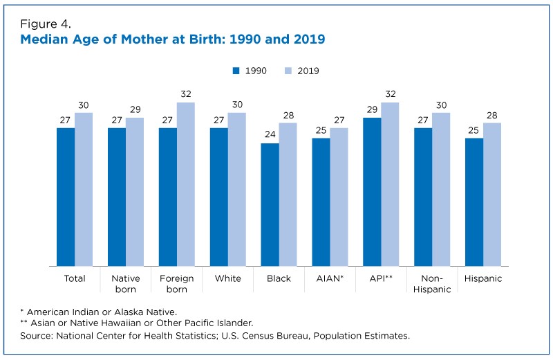 Median age of mother at birth: 1990 and 2019