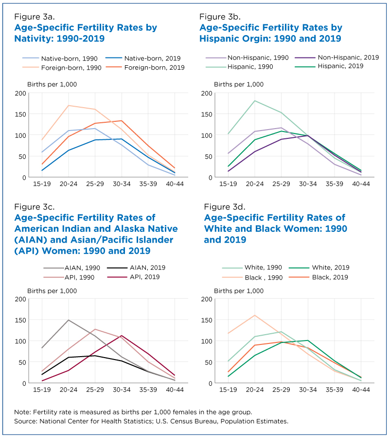 Age-specific fertility rates by Group