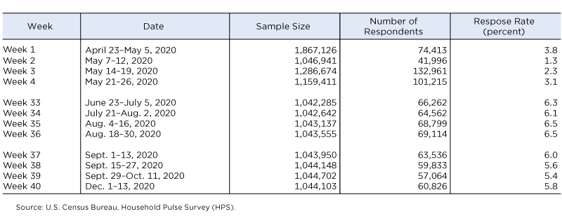 Household Pulse Survey Impact of Pandemic Data