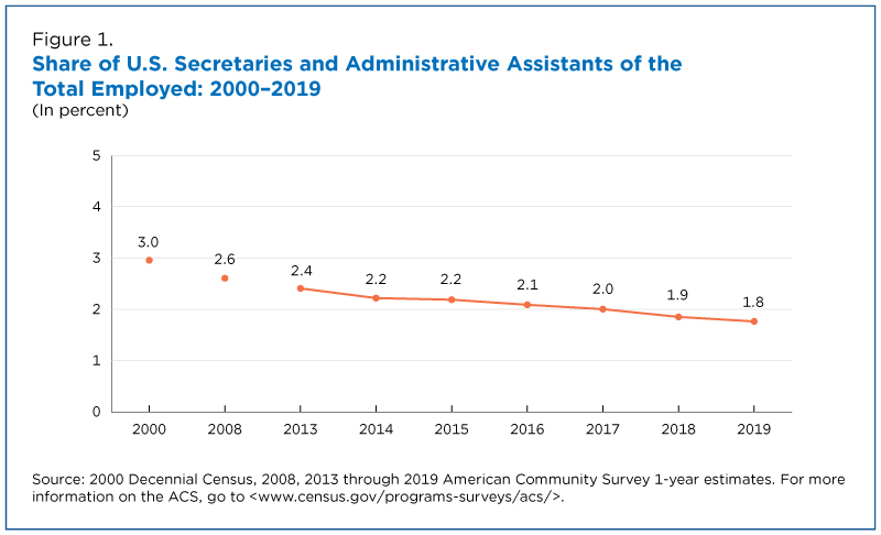 Share of U.S. Secretaries and Administrative Assistants of the Total Employed: 2000-2019